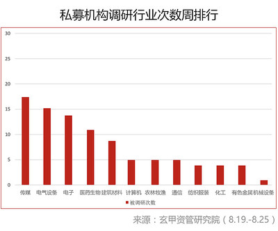 私募大數據周報 市場是否將起死回生，私募大佬告訴你化工行業如何投資